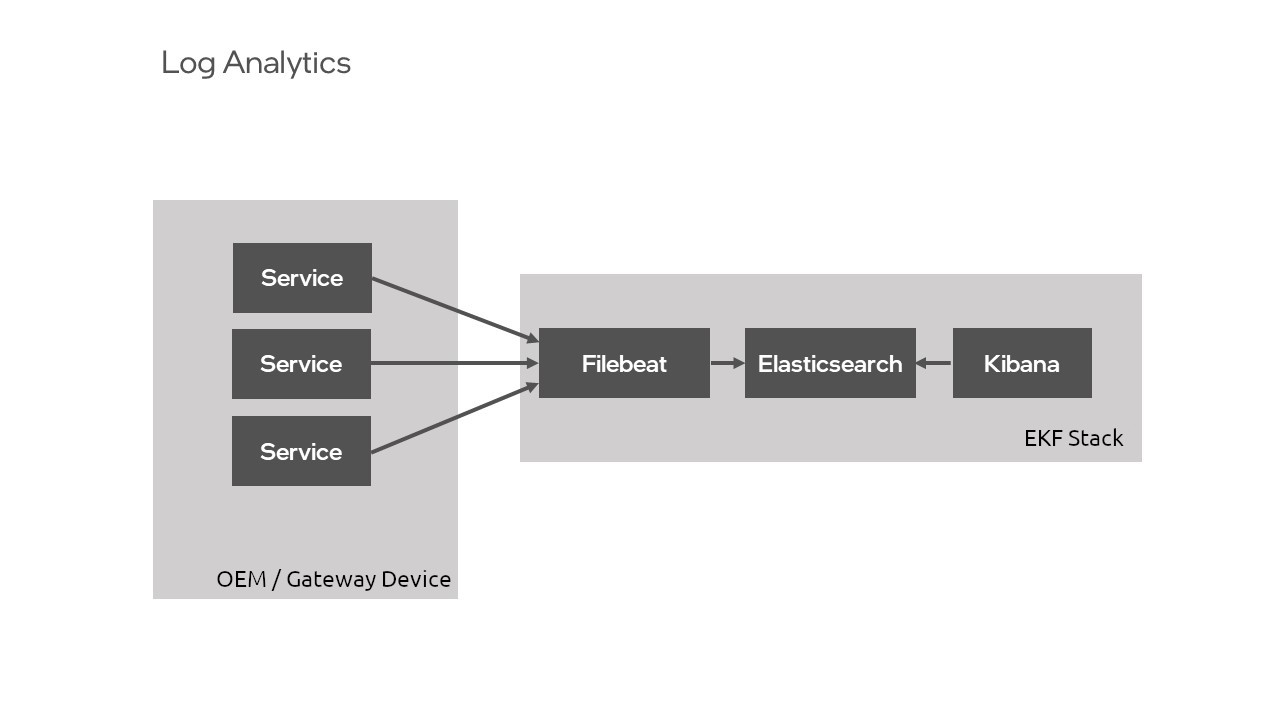 Figure 1: Log Analytics