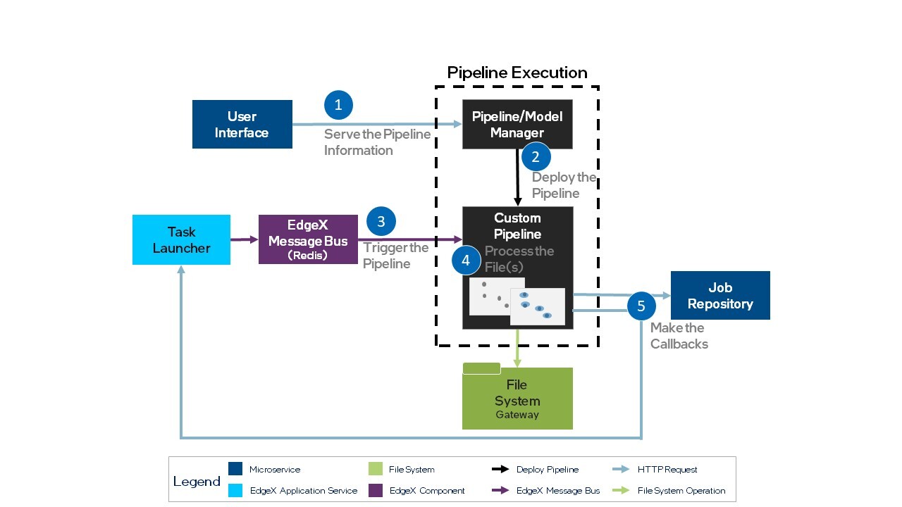 Figure 1: Pipeline Integration