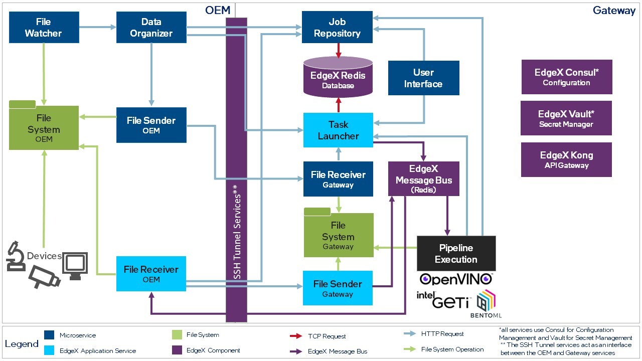 Figure 1: Architecture and High-level Dataflow