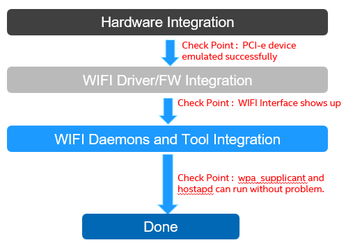 Integration workflow