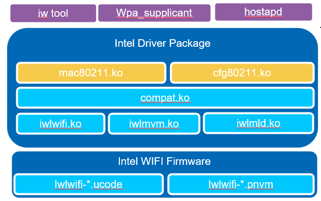 Software stack for backport driver