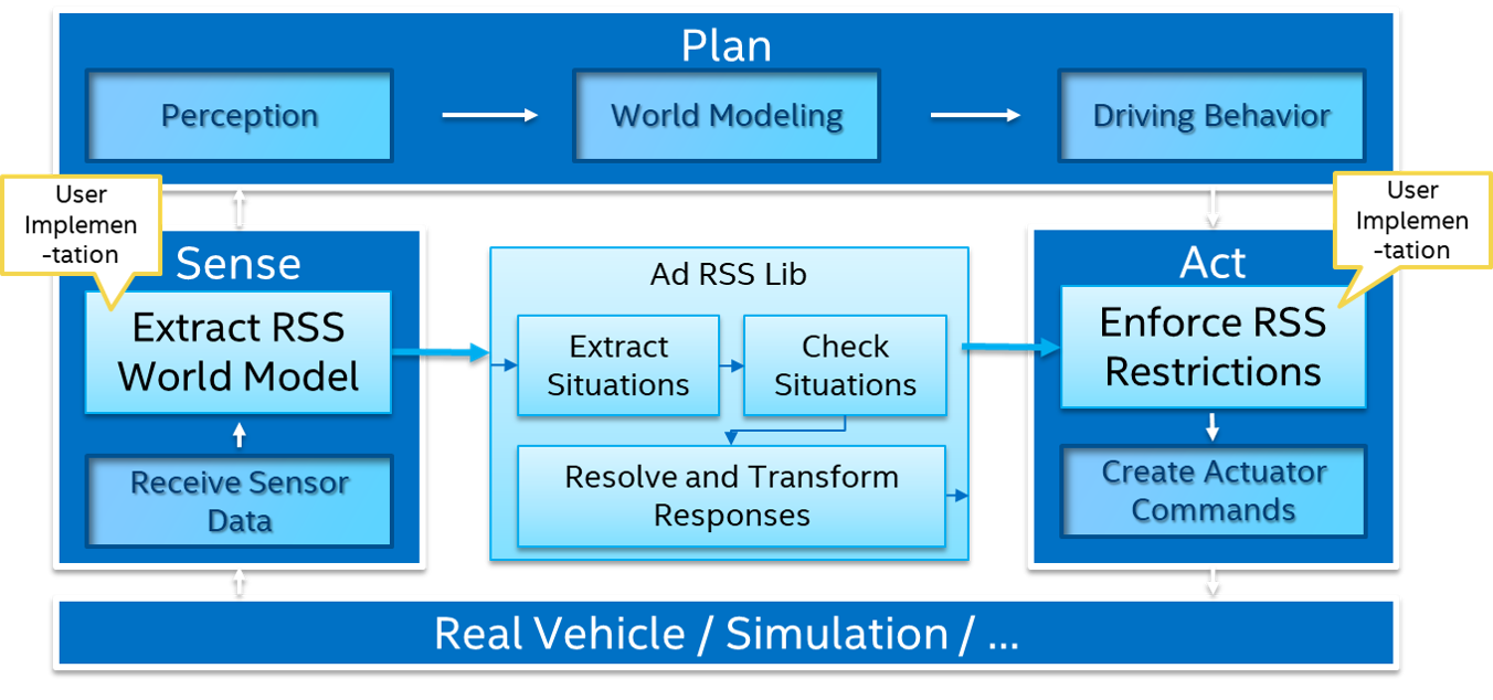 Integration of RSS into a system