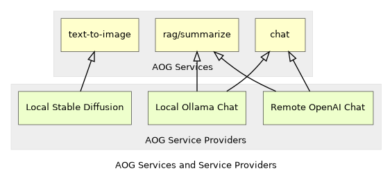 digraph G {
 rankdir=BT
 compound=true
 label = "AOG Services and Service Providers"
 graph [fontname = "Verdana", fontsize = 10, style="filled", penwidth=0.5]
 node [fontname = "Verdana", fontsize = 10, shape=box, color="#333333", style="filled", penwidth=0.5]


 subgraph cluster_aog_service {
     label = "AOG Services"
     color="#dddddd"
     fillcolor="#eeeeee"

     node[fillcolor="#ffffcc"]

     chat[label="chat"]
     rag_summarize[label="rag/summarize"]
     text_to_image[label="text-to-image"]
 }

 subgraph cluster_aog_service_provider {
     label = "AOG Service Providers"
     color="#dddddd"
     fillcolor="#eeeeee"

     node[fillcolor="#eeffcc"]

     provider_a[label="Remote OpenAI Chat"]
     provider_b[label="Local Ollama Chat"]
     provider_c[label="Local Stable Diffusion"]
 }


 edge[arrowhead=onormal]
 {provider_a, provider_b} -> chat
 {provider_a, provider_b} -> rag_summarize
 provider_c -> text_to_image

}