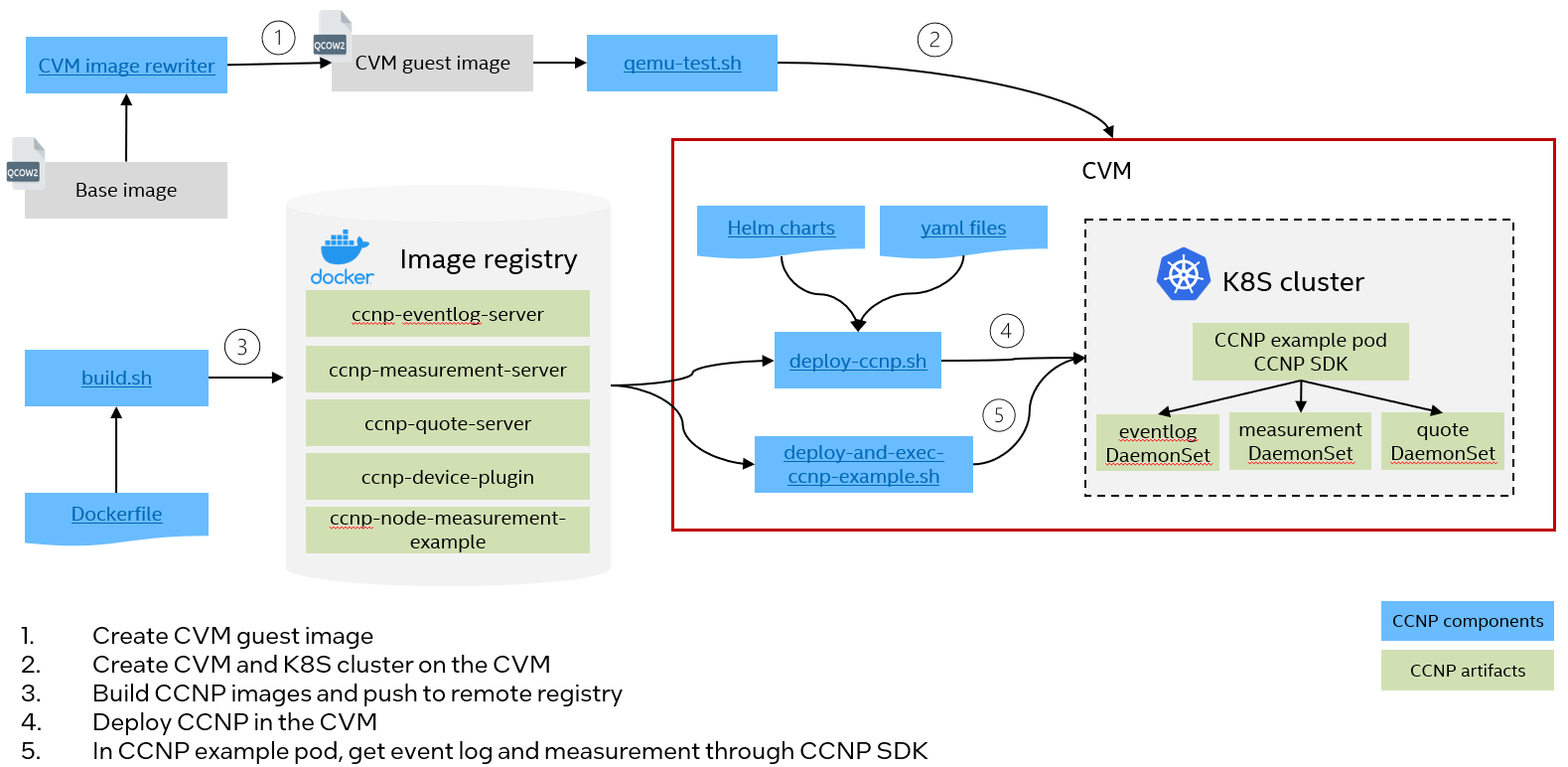 Deployment diagram