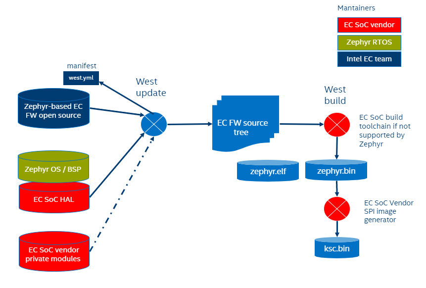 Overview — Zephyr-based Embedded controller firmware 1.51