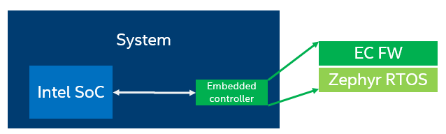 Overview — Zephyr-based Embedded controller firmware 1.51