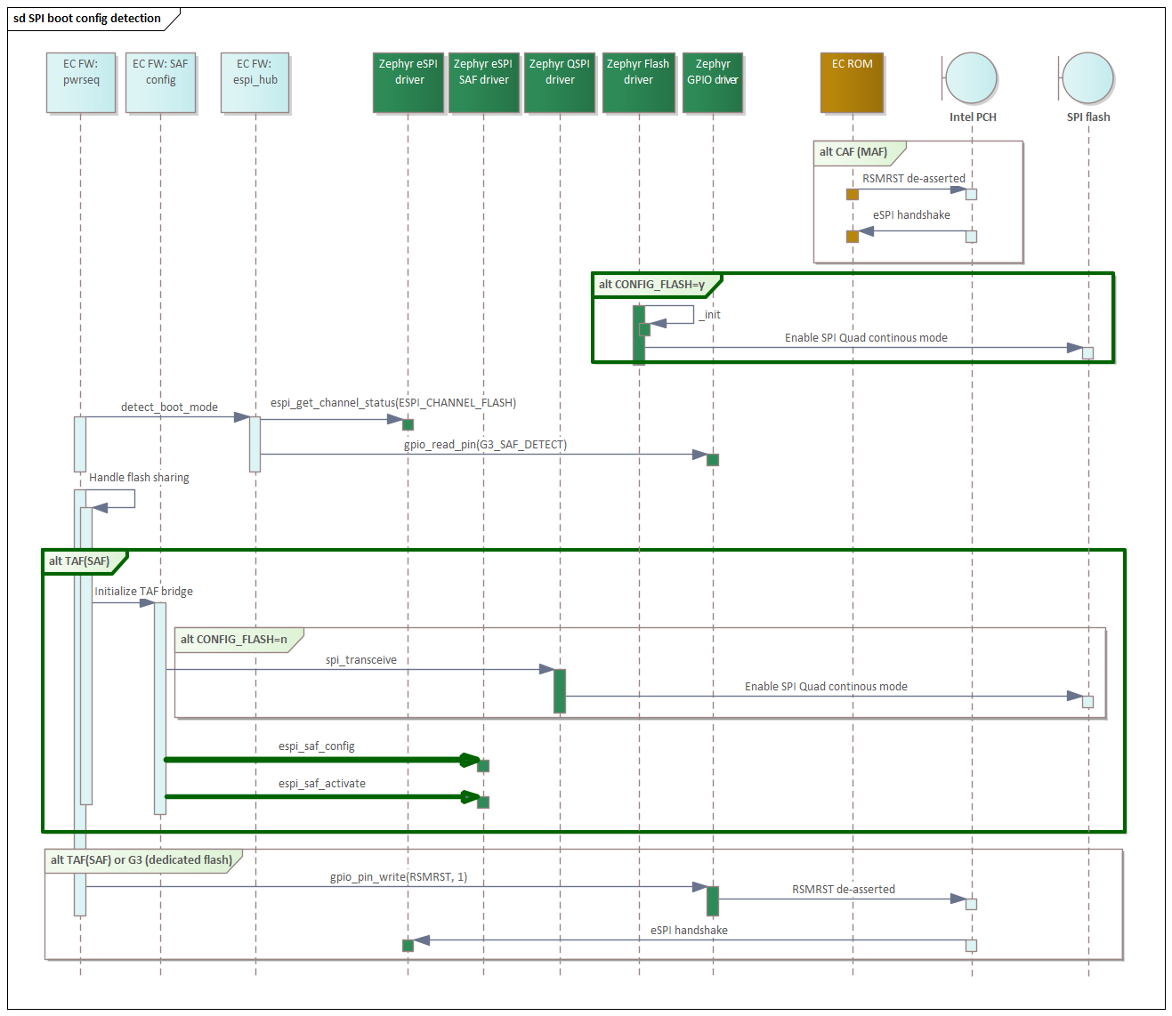 ../../_images/flash_sharing_boot_config_detection_flow_details.png