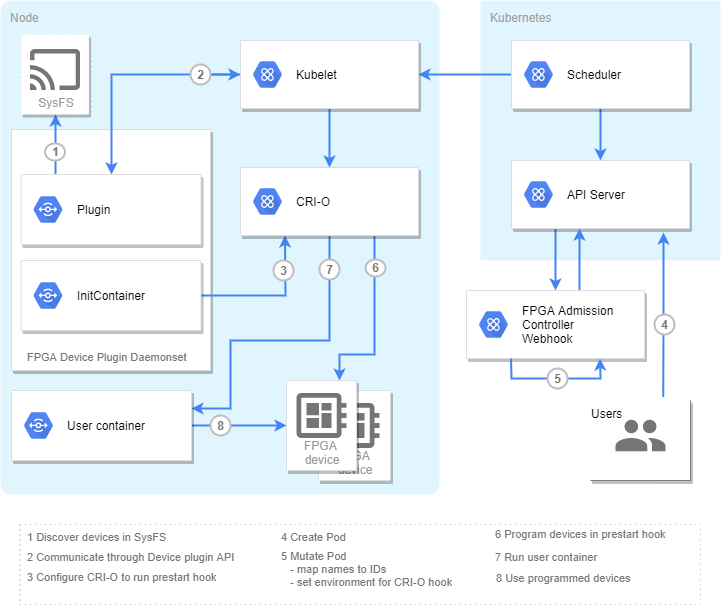 Overview of region mode