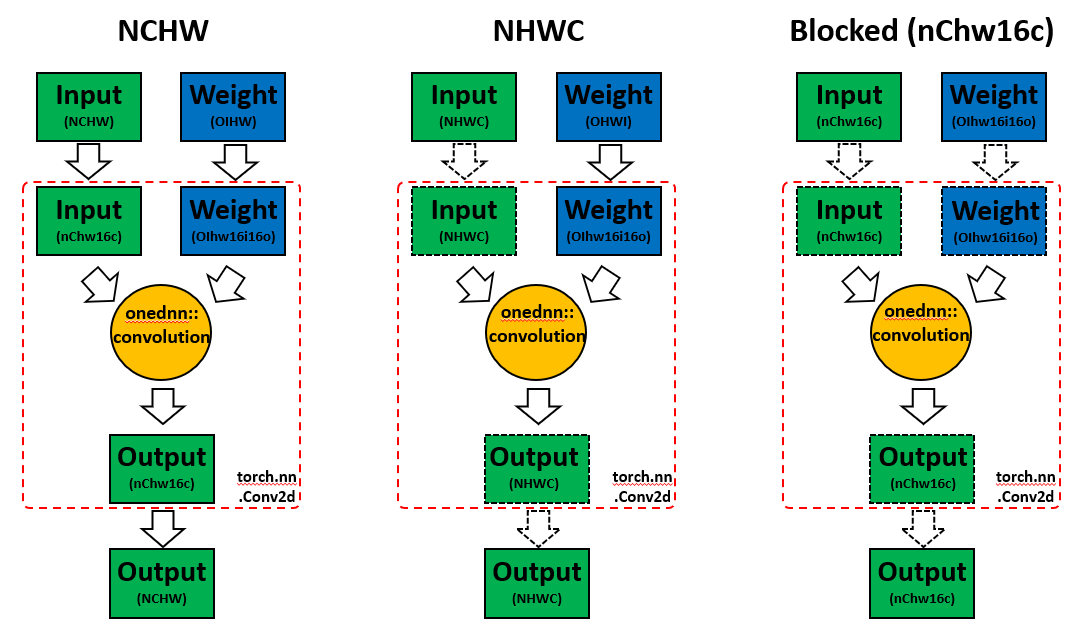 fig-2(1)-pt-conv-layout-path-dispatch