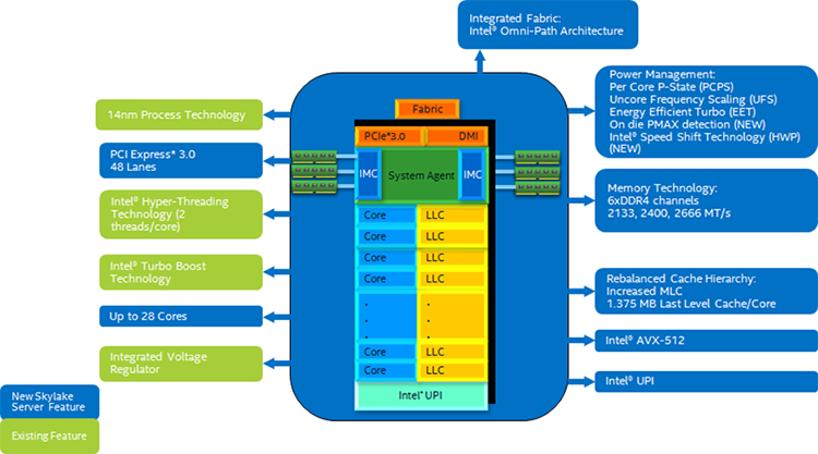 Block Diagram of the Intel® Xeon® processor Scalable family microarchitecture