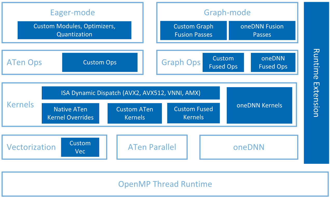 Structure of Intel® Extension for PyTorch* for CPU