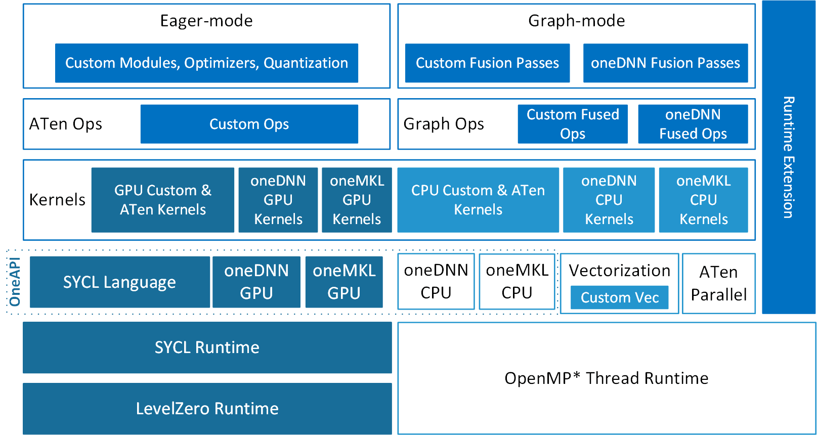 Architecture of Intel® Extension for PyTorch*