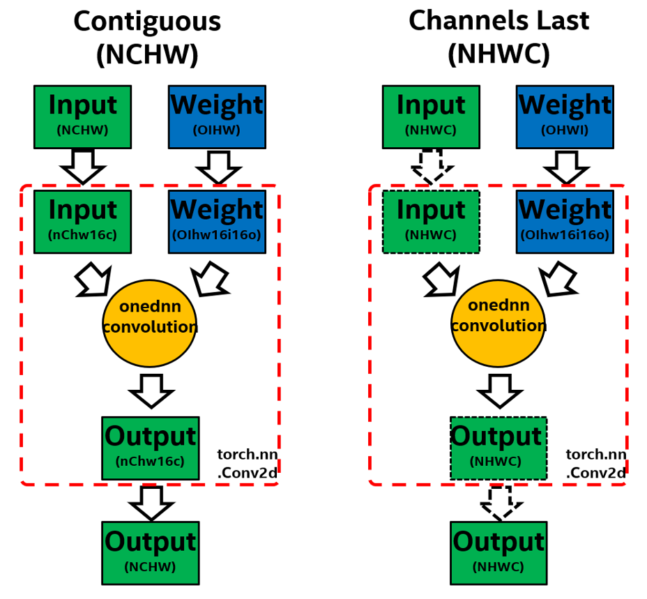 fig-2(1)-pt-conv-layout-path-dispatch