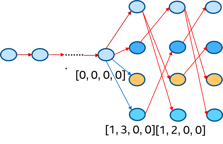 The beam idx trace for every step