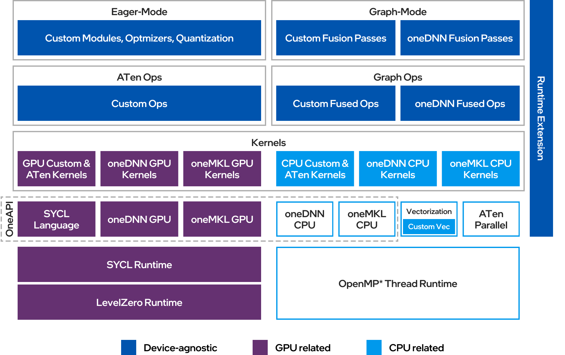 Architecture of Intel® Extension for PyTorch*