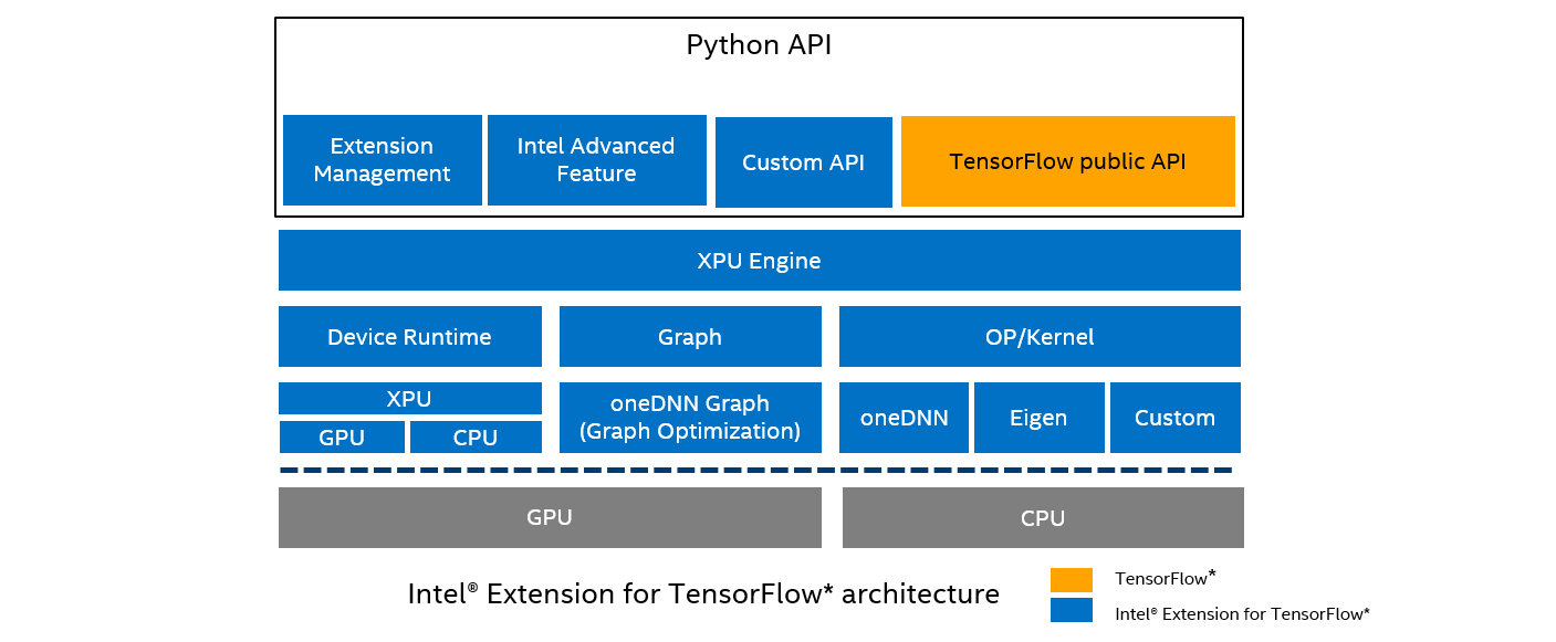 Architecture of Intel® Extension for Tensorflow*