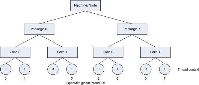 KMP_AFFINITY=granularity=fine,compact,1,0