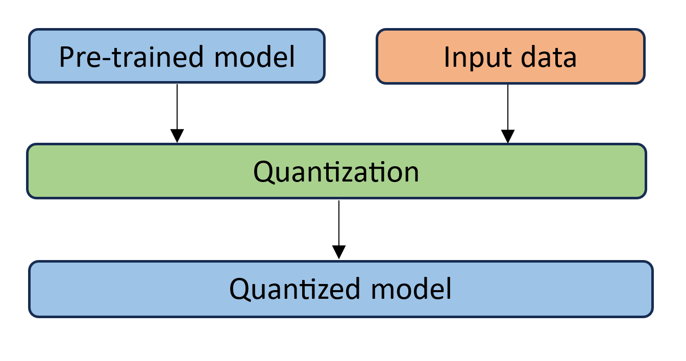 Dynamic Quantization