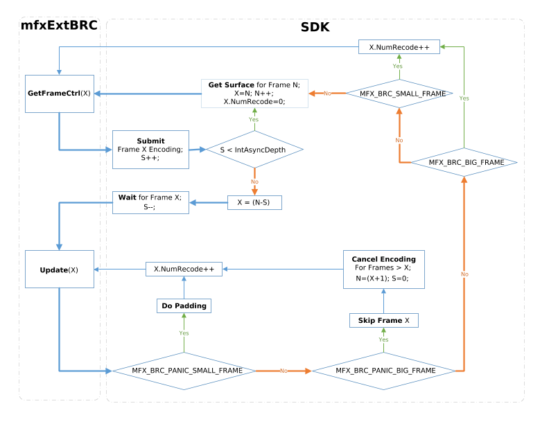 Asynchronous encoding flow with external BRC