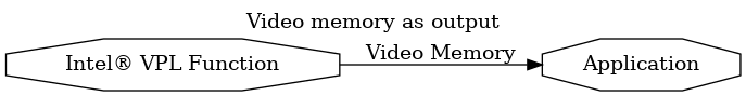 digraph {
  rankdir=LR;
  labelloc="t";
  label="Video memory as output";
  F3 [shape=octagon label="Intel® VPL Function"];
  F4 [shape=octagon label="Application" fillcolor=lightgrey];
  F3->F4 [ label="Video Memory" ];
}