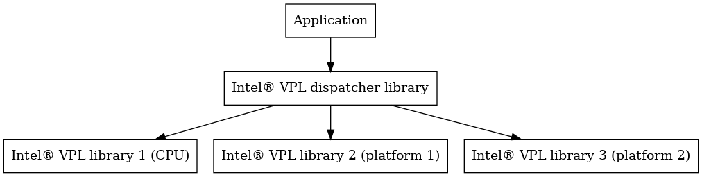 digraph {
  rankdir=TB;
  Application [shape=record label="Application" ];
  Sdk [shape=record  label="Intel® VPL dispatcher library"];
  Lib1 [shape=record  label="Intel® VPL library 1 (CPU)"];
  Lib2 [shape=record  label="Intel® VPL library 2 (platform 1)"];
  Lib3 [shape=record  label="Intel® VPL library 3 (platform 2)"];
  Application->Sdk;
  Sdk->Lib1;
  Sdk->Lib2;
  Sdk->Lib3;
}