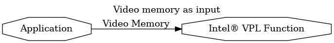 digraph {
  rankdir=LR;
  labelloc="t";
  label="Video memory as input";
  F5 [shape=octagon label="Application"];
  F6 [shape=octagon label="Intel® VPL Function"];
  F5->F6 [ label="Video Memory" ];
}