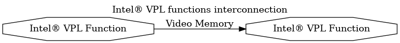 digraph {
  rankdir=LR;
  labelloc="t";
  label="Intel® VPL functions interconnection";
  F1 [shape=octagon label="Intel® VPL Function"];
  F2 [shape=octagon label="Intel® VPL Function"];
  F1->F2 [ label="Video Memory" ];
}