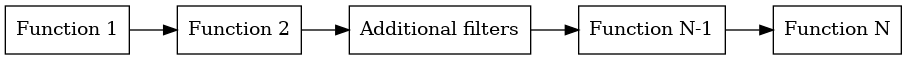 digraph {
  rankdir=LR;
  F1 [shape=record label="Function 1" ];
  F2 [shape=record  label="Function 2"];
  F3 [shape=record  label="Additional filters"];
  F4 [shape=record label="Function N-1" ];
  F5 [shape=record  label="Function N"];
  F1->F2->F3->F4->F5;
}