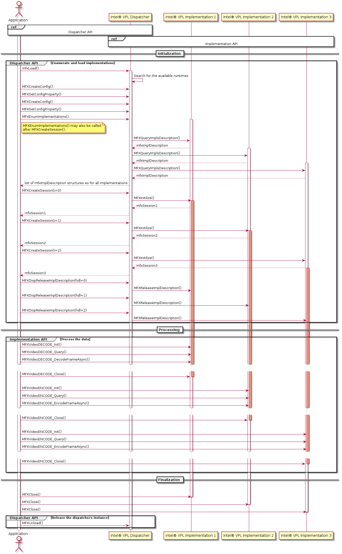 @startuml
actor Application as A
participant "Intel® VPL Dispatcher" as D
participant "Intel® VPL Implementation 1" as I1
participant "Intel® VPL Implementation 2" as I2
participant "Intel® VPL Implementation 3" as I3

ref over A, D : Dispatcher API
ref over D, I1, I2, I3 : Implementation API

activate A
== Initialization ==
group Dispatcher API [Enumerate and load implementations]
   A -> D: mfxLoad()
   activate D

   D -> D: Search for the available runtimes

   A -> D: MFXCreateConfig()
   A -> D: MFXSetConfigProperty()
   A -> D: MFXCreateConfig()
   A -> D: MFXSetConfigProperty()
   A -> D: MFXEnumImplementations()

   note right of A
   MFXEnumImplementations() may also be called
   after MFXCreateSession().
   end note

   Activate I1

   D -> I1: MFXQueryImplsDescription()
   I1 --> D: mfxImplDescription

   Activate I2
   D -> I2: MFXQueryImplsDescription()
   I2 --> D: mfxImplDescription

   Activate I3
   D -> I3: MFXQueryImplsDescription()
   I3 --> D: mfxImplDescription

   D --> A: list of mfxImplDescription structures es for all implementations

   A -> D: MFXCreateSession(i=0)
   D -> I1: MFXInitilize()
   Activate I1 #DarkSalmon
   I1 --> D: mfxSession1
   D --> A: mfxSession1

   A -> D: MFXCreateSession(i=1)
   D -> I2: MFXInitilize()
   Activate I2 #DarkSalmon
   I2 --> D: mfxSession2
   D --> A: mfxSession2

   A -> D: MFXCreateSession(i=2)
   D -> I3: MFXInitilize()
   I3 --> D: mfxSession3
   Activate I3 #DarkSalmon
   D --> A: mfxSession3

   A -> D: MFXDispReleaseImplDescription(hdl=0)
   D -> I1: MFXReleaseImplDescription()

   A -> D: MFXDispReleaseImplDescription(hdl=1)
   D -> I2: MFXReleaseImplDescription()

   A -> D: MFXDispReleaseImplDescription(hdl=2)
   D -> I3: MFXReleaseImplDescription()
end
== Processing ==
group Implementation API [Process the data]
   A -> I1: MFXVideoDECODE_Init()
   A -> I1: MFXVideoDECODE_Query()
   A -> I1: MFXVideoDECODE_DecodeFrameAsync()
   ...
   A -> I1: MFXVideoDECODE_Close()
   |||
   deactivate I1

   A -> I2: MFXVideoENCODE_Init()
   A -> I2: MFXVideoENCODE_Query()
   A -> I2: MFXVideoENCODE_EncodeFrameAsync()
   ...
   A -> I2: MFXVideoENCODE_Close()
   |||
   deactivate I2

   A -> I3: MFXVideoENCODE_Init()
   A -> I3: MFXVideoENCODE_Query()
   A -> I3: MFXVideoENCODE_EncodeFrameAsync()
   ...
   A -> I3: MFXVideoENCODE_Close()
   |||
   deactivate I3
end
== Finalization ==
group Implementation API [Release the implementations]
   A -> I1: MFXClose()
   deactivate I1
   A -> I2: MFXClose()
   deactivate I2
   A -> I3: MFXClose()
   deactivate I3
group Dispatcher API [Release the dispatcher's instance]
   A -> D: MFXUnload()
end

deactivate D
@enduml