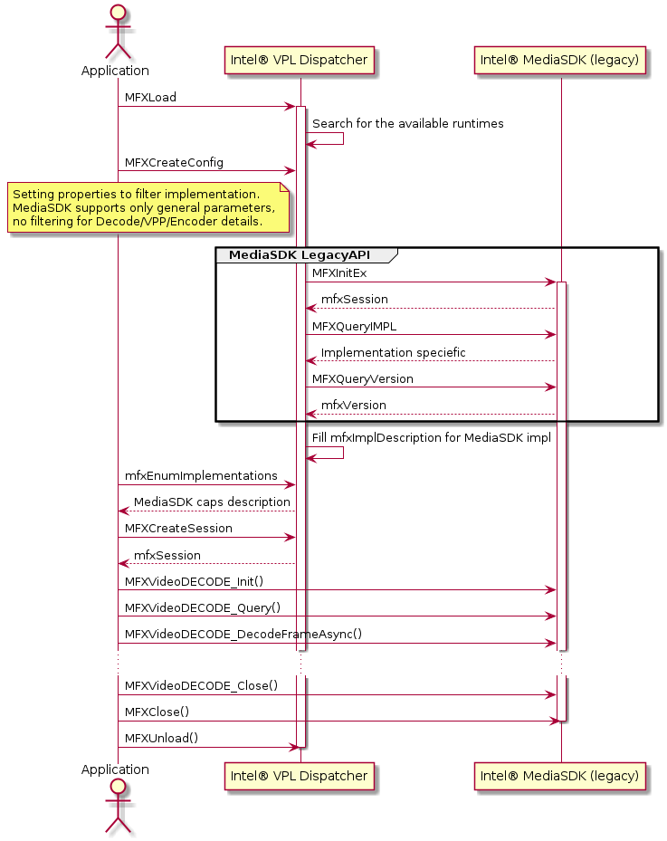 @startuml
actor Application as A
participant "Intel® VPL Dispatcher" as D
participant "Intel® MediaSDK (legacy)" as M
A -> D: MFXLoad
activate D
D -> D: Search for the available runtimes
A -> D: MFXCreateConfig

note left of D
Setting properties to filter implementation.
MediaSDK supports only general parameters,
no filtering for Decode/VPP/Encoder details.
end note

group MediaSDK LegacyAPI
   D -> M: MFXInitEx
   activate M

   M --> D: mfxSession
   D -> M: MFXQueryIMPL
   M --> D: Implementation speciefic

   D -> M: MFXQueryVersion
   M --> D: mfxVersion
end

D -> D: Fill mfxImplDescription for MediaSDK impl

A -> D: mfxEnumImplementations
D --> A: MediaSDK caps description

A -> D: MFXCreateSession
D --> A: mfxSession

A -> M: MFXVideoDECODE_Init()
A -> M: MFXVideoDECODE_Query()
A -> M: MFXVideoDECODE_DecodeFrameAsync()
...
A -> M: MFXVideoDECODE_Close()
A -> M: MFXClose()

deactivate M

A -> D: MFXUnload()
deactivate D
@enduml