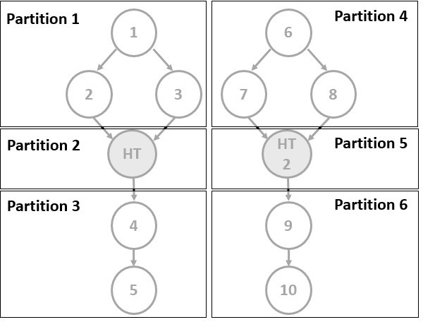 Multiple roots graph partition illustration.