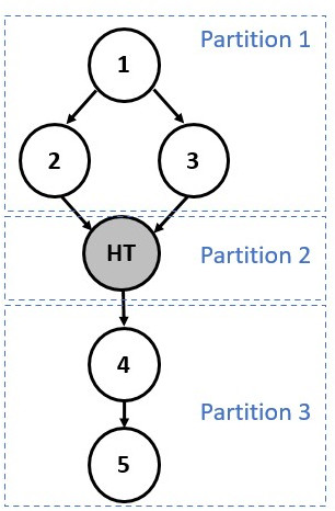 Graph partition illustration.