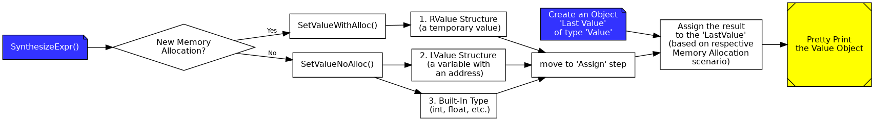 Shows how an object of type 'Value' is synthesized