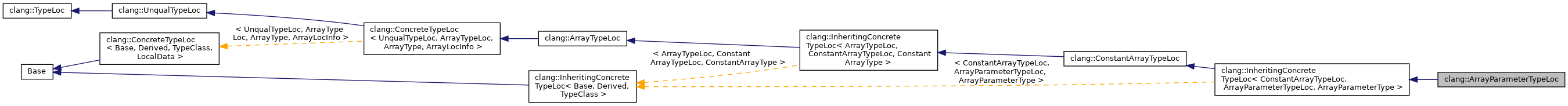 Inheritance graph