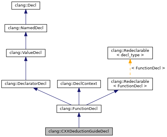 Inheritance graph