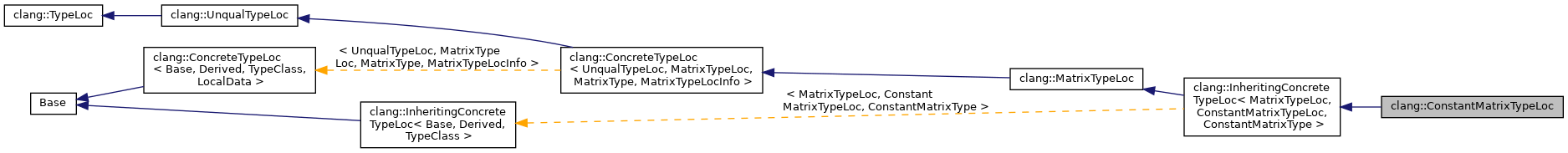 Inheritance graph