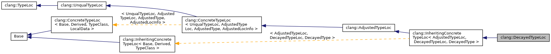 Inheritance graph