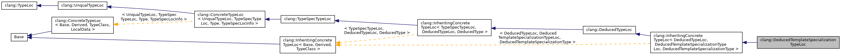 Inheritance graph