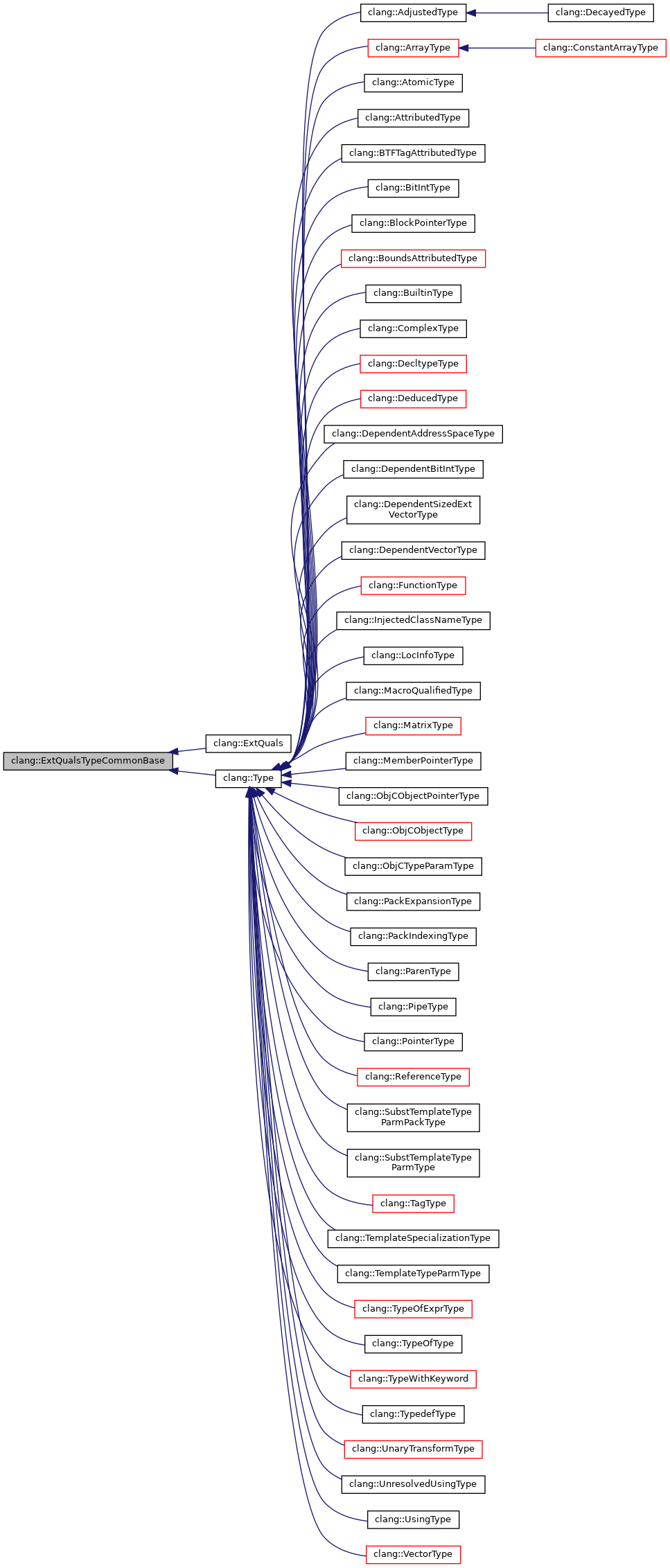 Inheritance graph