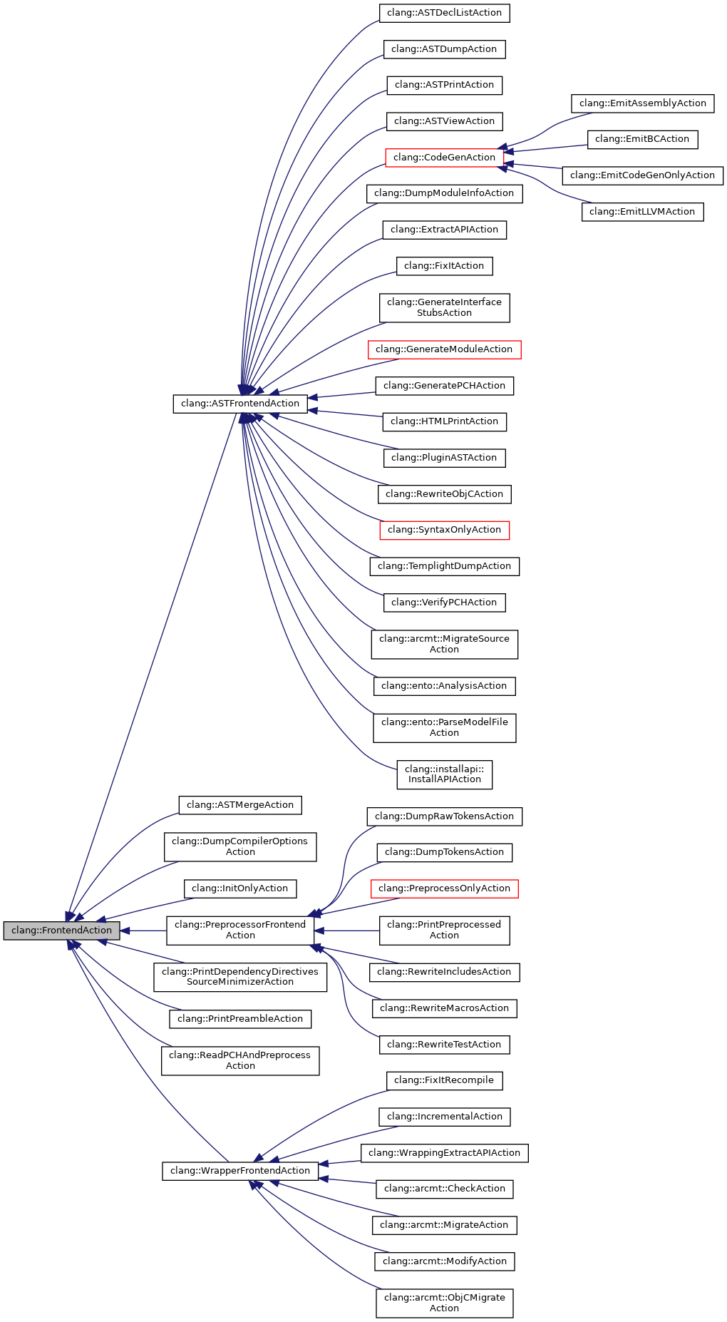 Inheritance graph