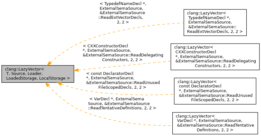 Inheritance graph