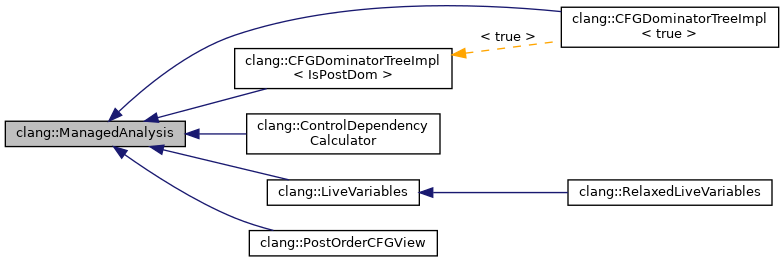 Inheritance graph