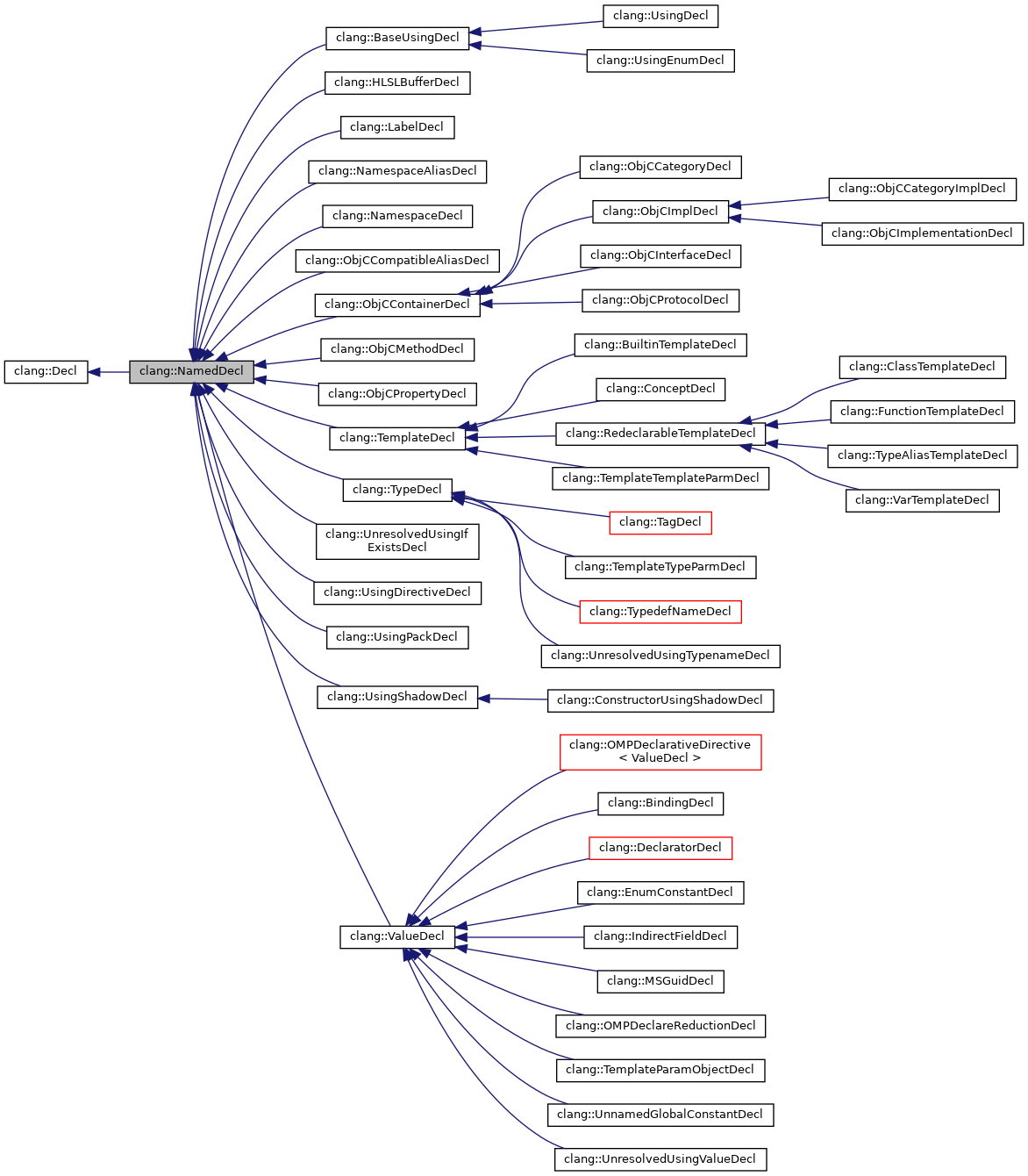 Inheritance graph