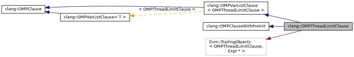 Inheritance graph