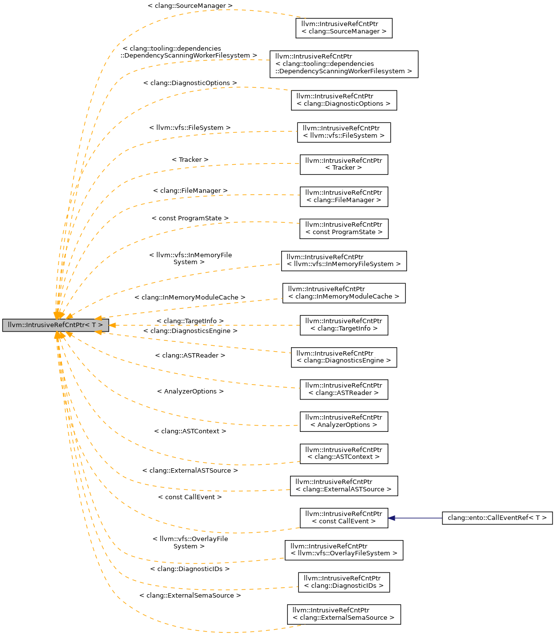 Inheritance graph