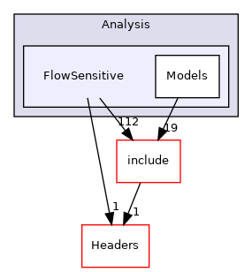 lib/Analysis/FlowSensitive