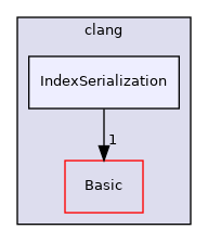 include/clang/IndexSerialization