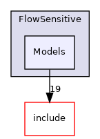 lib/Analysis/FlowSensitive/Models