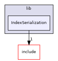 lib/IndexSerialization