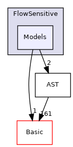 include/clang/Analysis/FlowSensitive/Models